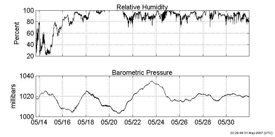Plots of barometric pressure and relative humidity